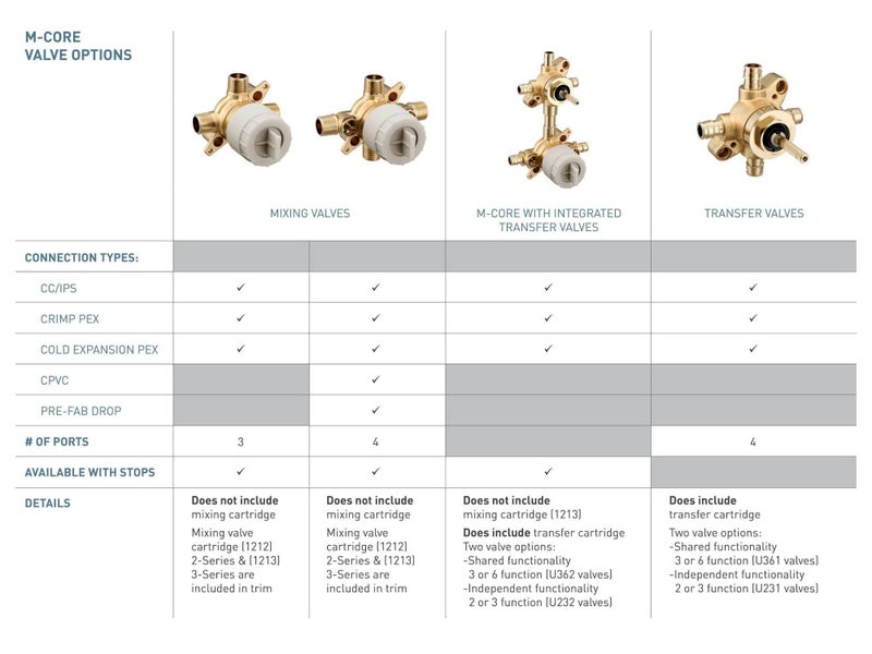 MOEN صمام خلط دش موين M-CORE U130CIS 3 منافذ نحاسي مع اتصالات CC/IPC ووقفات - Image 3